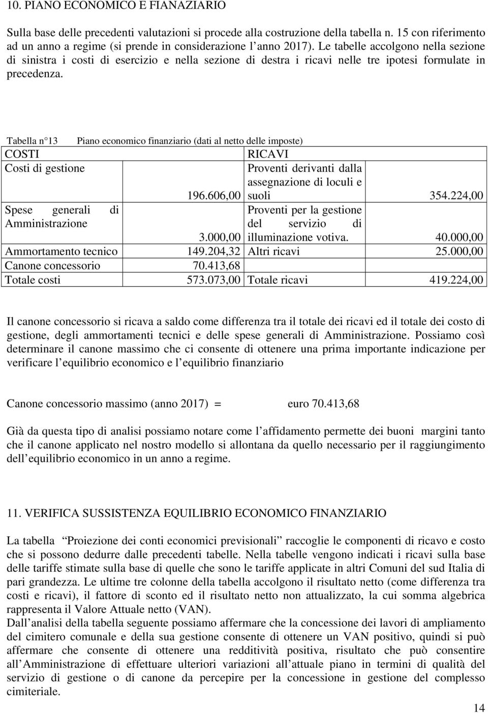 Tabella n 13 Piano economico finanziario (dati al netto delle imposte) COSTI RICAVI Costi di gestione Proventi derivanti dalla 196.606,00 assegnazione di loculi e suoli 354.