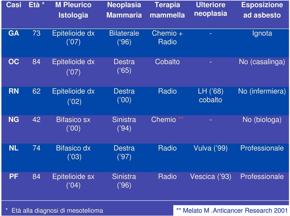 cobalto No (infermiera) NG 42 Bifasico sx ( 00) Sinistra ( 94) Chemio ** No (biologa) NL 74 Bifasico dx ( 03) Destra ( 97) Radio Vulva ( 99)
