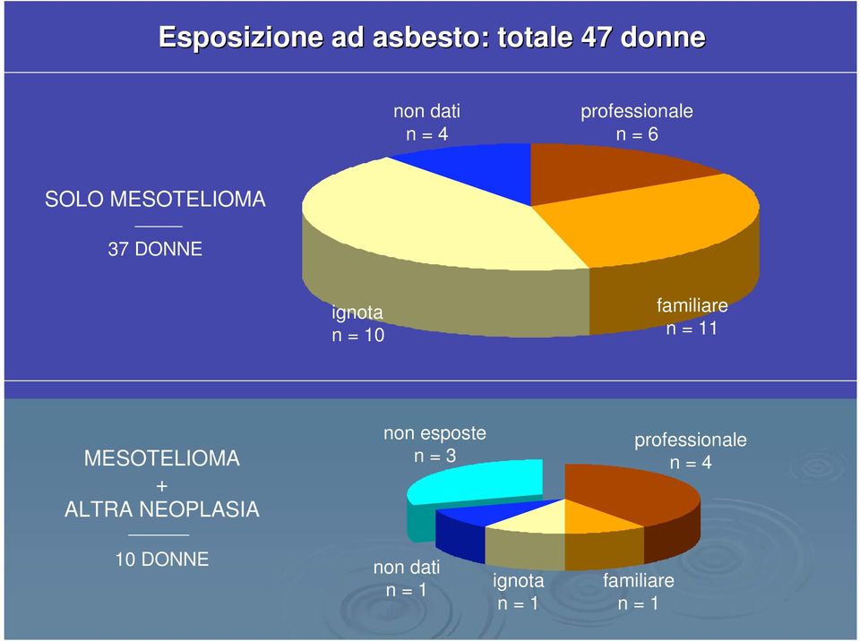 familiare n = 11 MESOTELIOMA + ALTRA NEOPLASIA non esposte n =