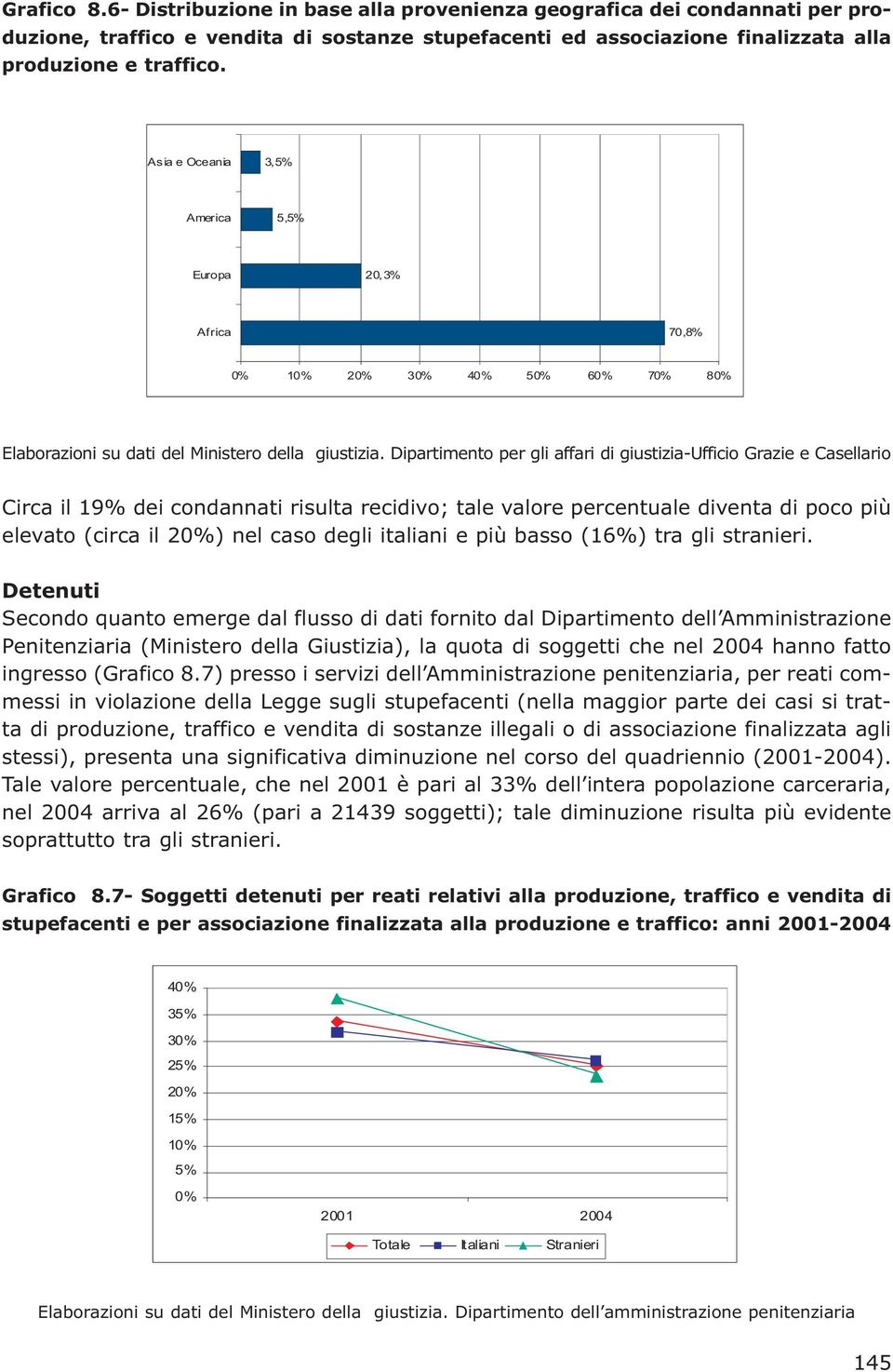 Dipartimento per gli affari di giustizia-ufficio Grazie e Casellario Circa il 19% dei condannati risulta recidivo; tale valore percentuale diventa di poco più elevato (circa il 20%) nel caso degli