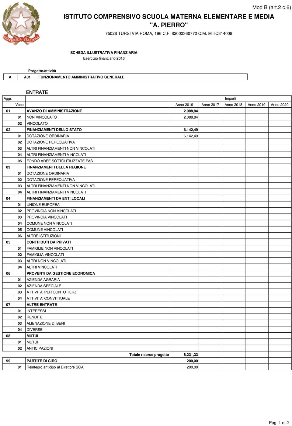 142,49 05 FONDO AREE SOTTOUTILIZZATE FAS 03 FINANZIAMENTI DELLA REGIONE 04 FINANZIAMENTI DA ENTI LOCALI 01 UNIONE EUROPEA 02 PROVINCIA NON VINCOLATI 03 PROVINCIA VINCOLATI 04 COMUNE NON VINCOLATI 05