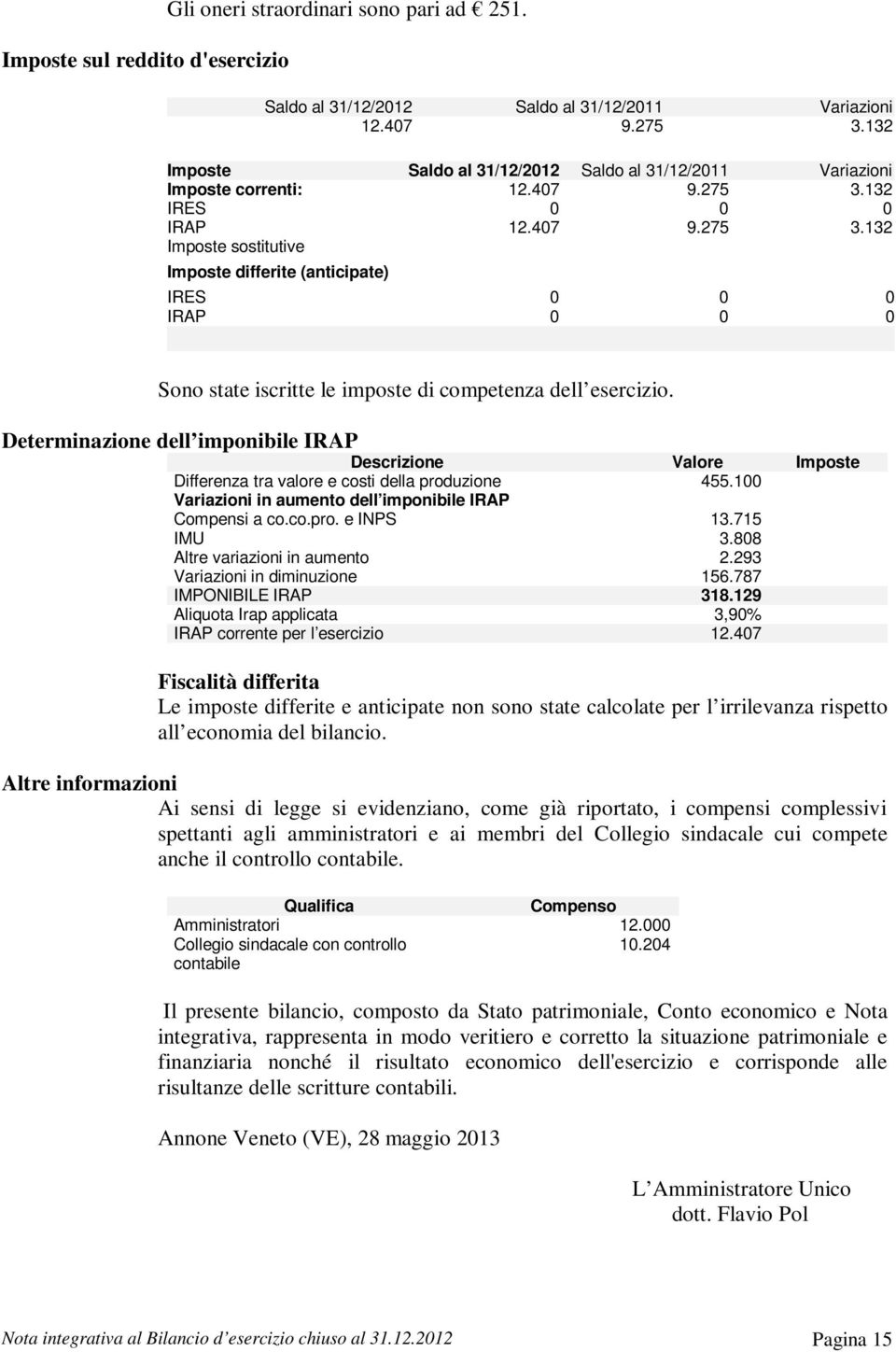 Determinazione dell imponibile IRAP Descrizione Valore Imposte Differenza tra valore e costi della produzione 455.100 Variazioni in aumento dell imponibile IRAP Compensi a co.co.pro. e INPS 13.