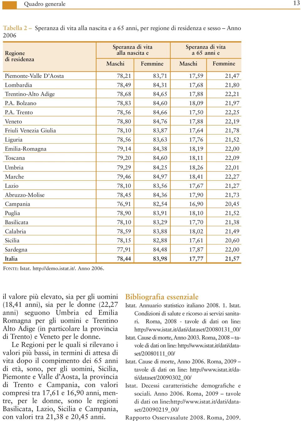 sta 78,21 83,71 17,59 21,47 Lombardia 78,49 84,31 17,68 21,80 Trentino-Al