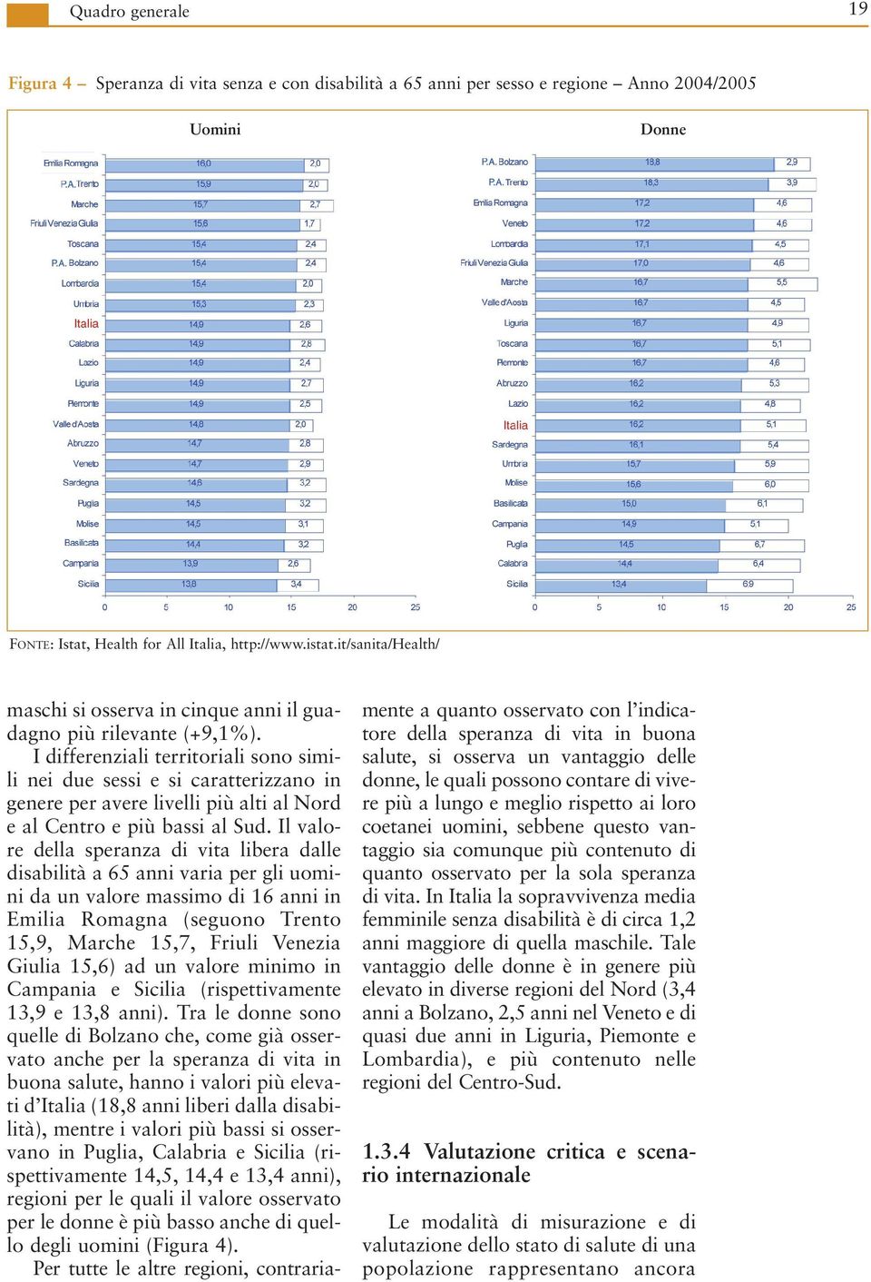 I differenziali territoriali sono simili nei due sessi e si caratterizzano in genere per avere livelli più alti al Nord e al Centro e più bassi al Sud.