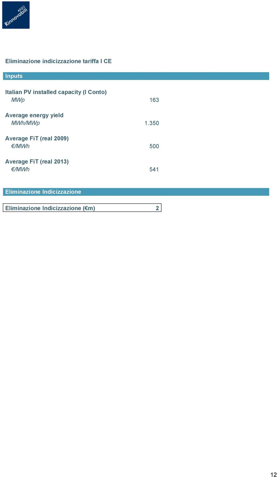 1.350 Average FiT (real 2009) /MWh 500 Average FiT (real 2013)