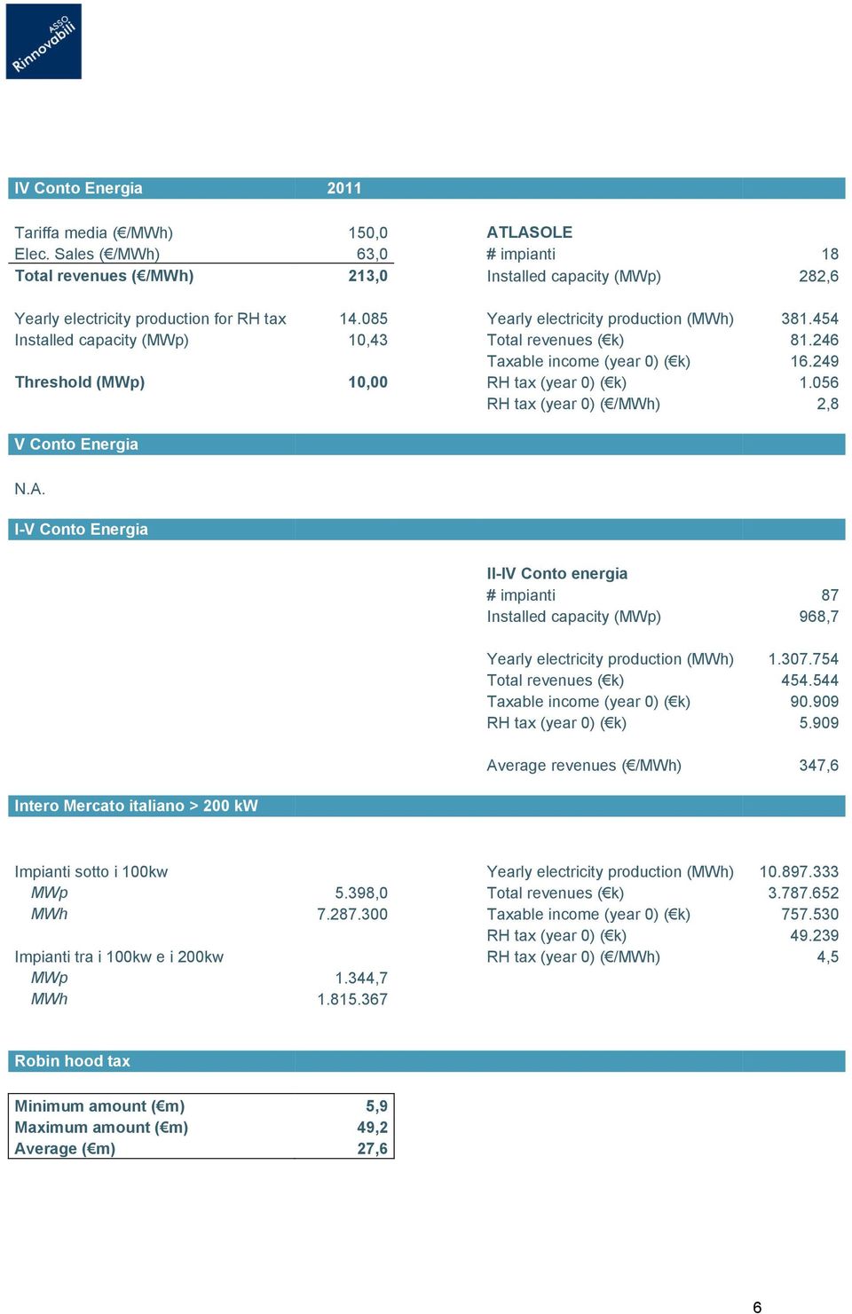 454 Installed capacity (MWp) 10,43 Total revenues ( k) 81.246 Taxable income (year 0) ( k) 16.249 Threshold (MWp) 10,00 RH tax (year 0) ( k) 1.056 RH tax (year 0) ( /MWh) 2,8 V Conto Energia N.A.