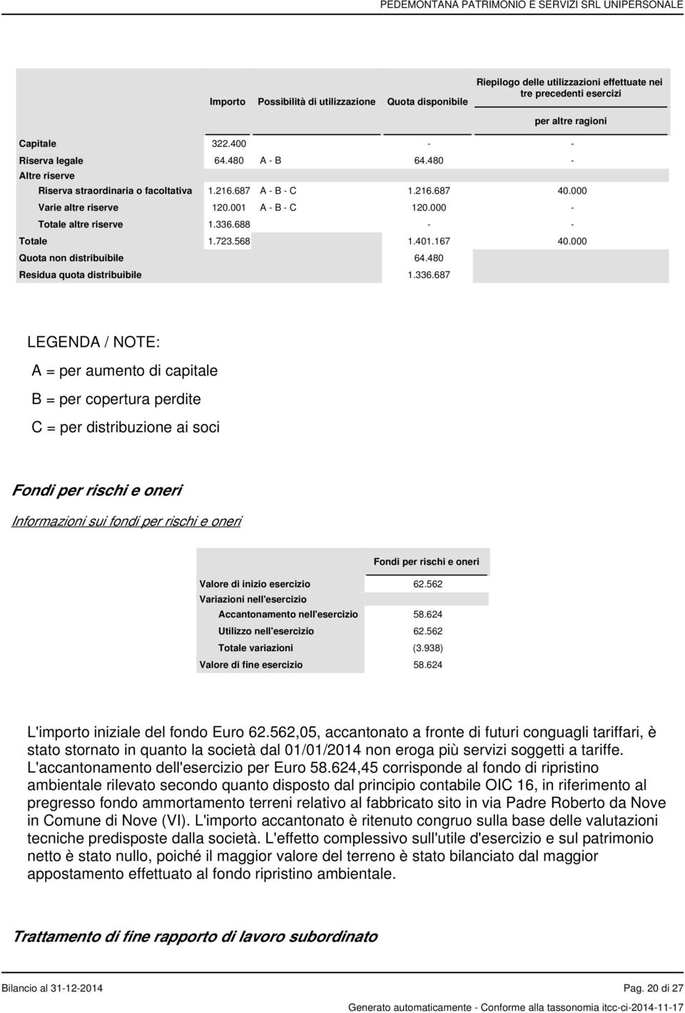 167 40.000 Quota non distribuibile 64.480 Residua quota distribuibile 1.336.