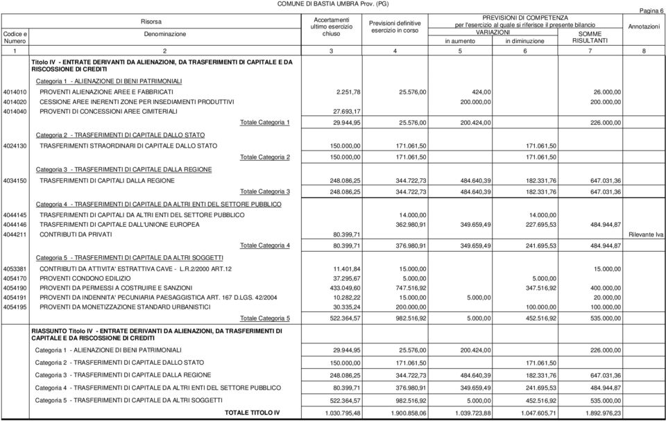 693,17 Categoria 2 - TRASFERIMENTI DI CAPITALE DALLO STATO Totale Categoria 1 29.944,95 25.576,00 200.424,00 226.000,00 4024130 TRASFERIMENTI STRAORDINARI DI CAPITALE DALLO STATO 150.000,00 171.