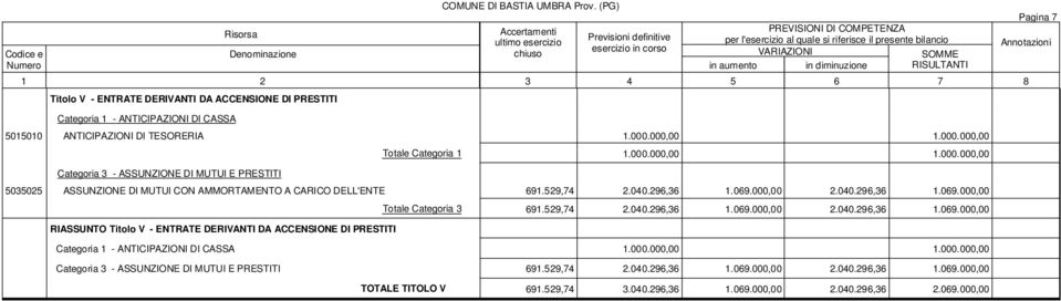 296,36 1.069.000,00 2.040.296,36 1.069.000,00 RIASSUNTO Titolo V - ENTRATE DERIVANTI DA ACCENSIONE DI PRESTITI Totale Categoria 3 691.529,74 2.040.296,36 1.069.000,00 2.040.296,36 1.069.000,00 Categoria 1 - ANTICIPAZIONI DI CASSA 1.