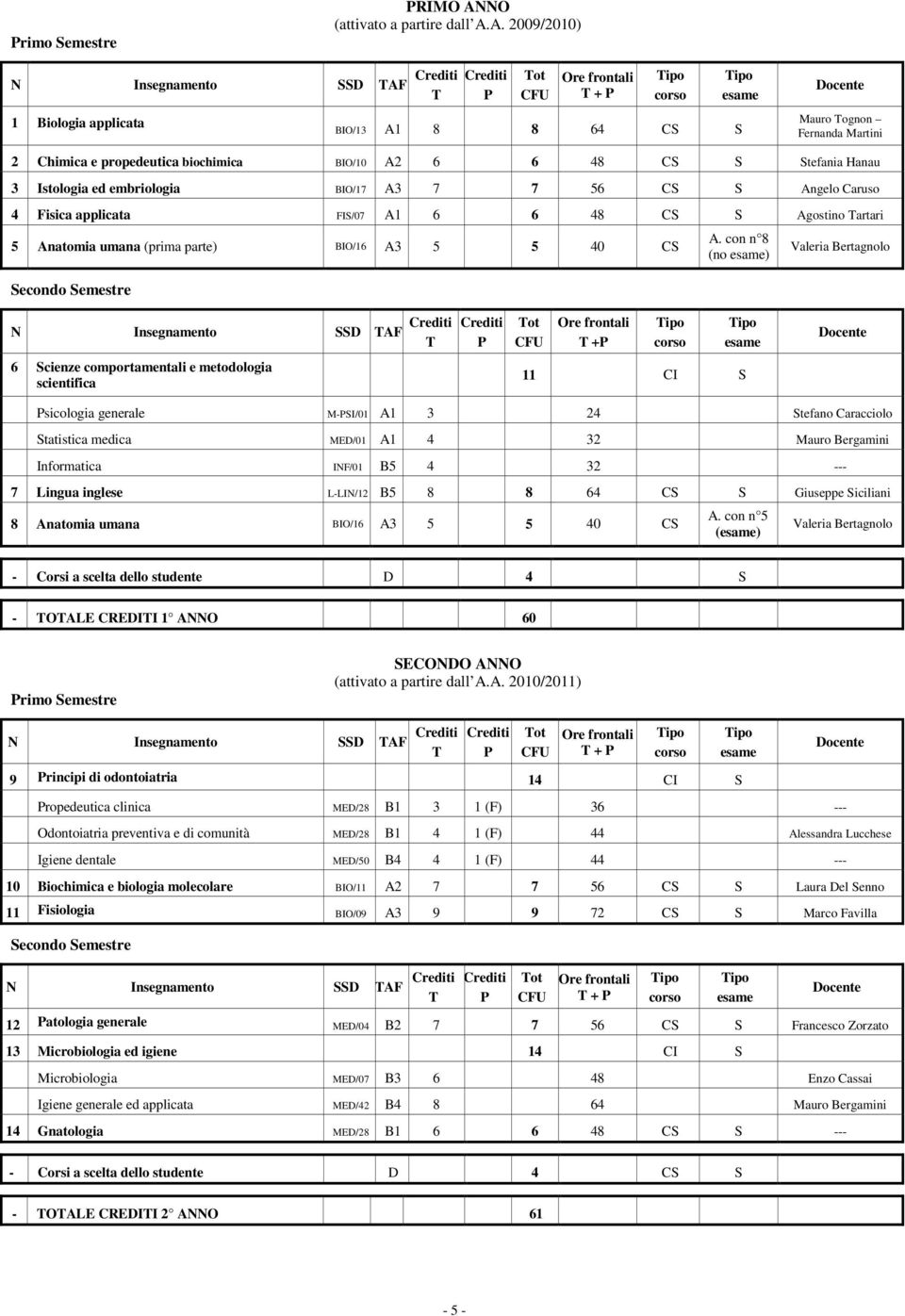 A. 2009/2010) N Insegnamento SSD AF 1 Biologia applicata ot + BIO/13 A1 8 8 64 CS S Mauro ognon Fernanda Martini 2 Chimica e propedeutica biochimica BIO/10 A2 6 6 48 CS S Stefania Hanau 3 Istologia