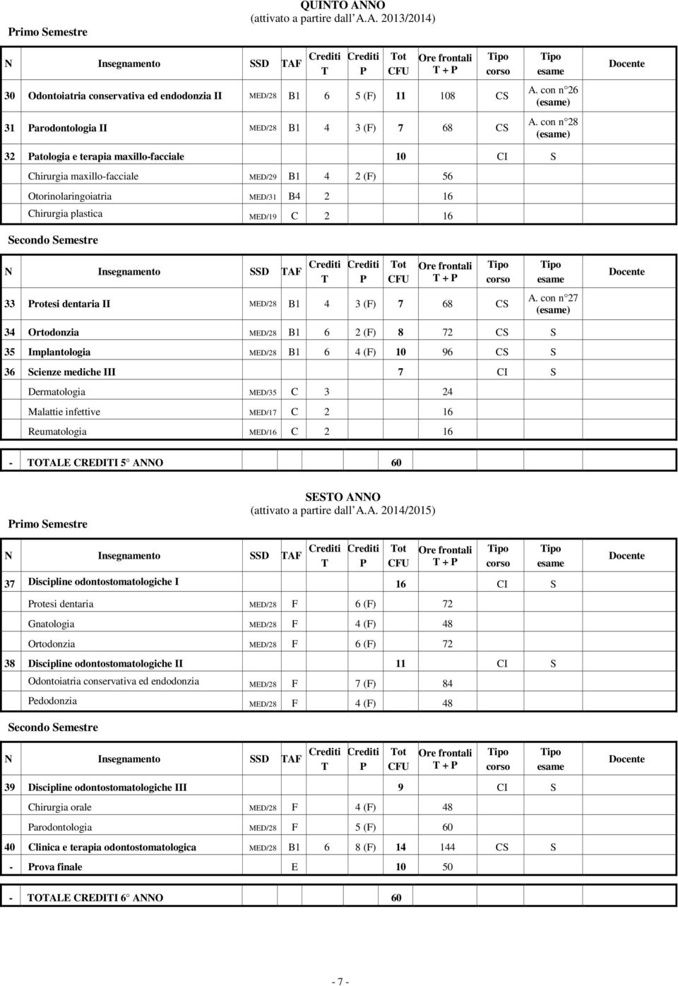 con n 28 () 32 atologia e terapia maxillo-facciale 10 CI S Chirurgia maxillo-facciale MED/29 B1 4 2 (F) 56 Otorinolaringoiatria MED/31 B4 2 16 Chirurgia plastica MED/19 C 2 16 N Insegnamento SSD AF