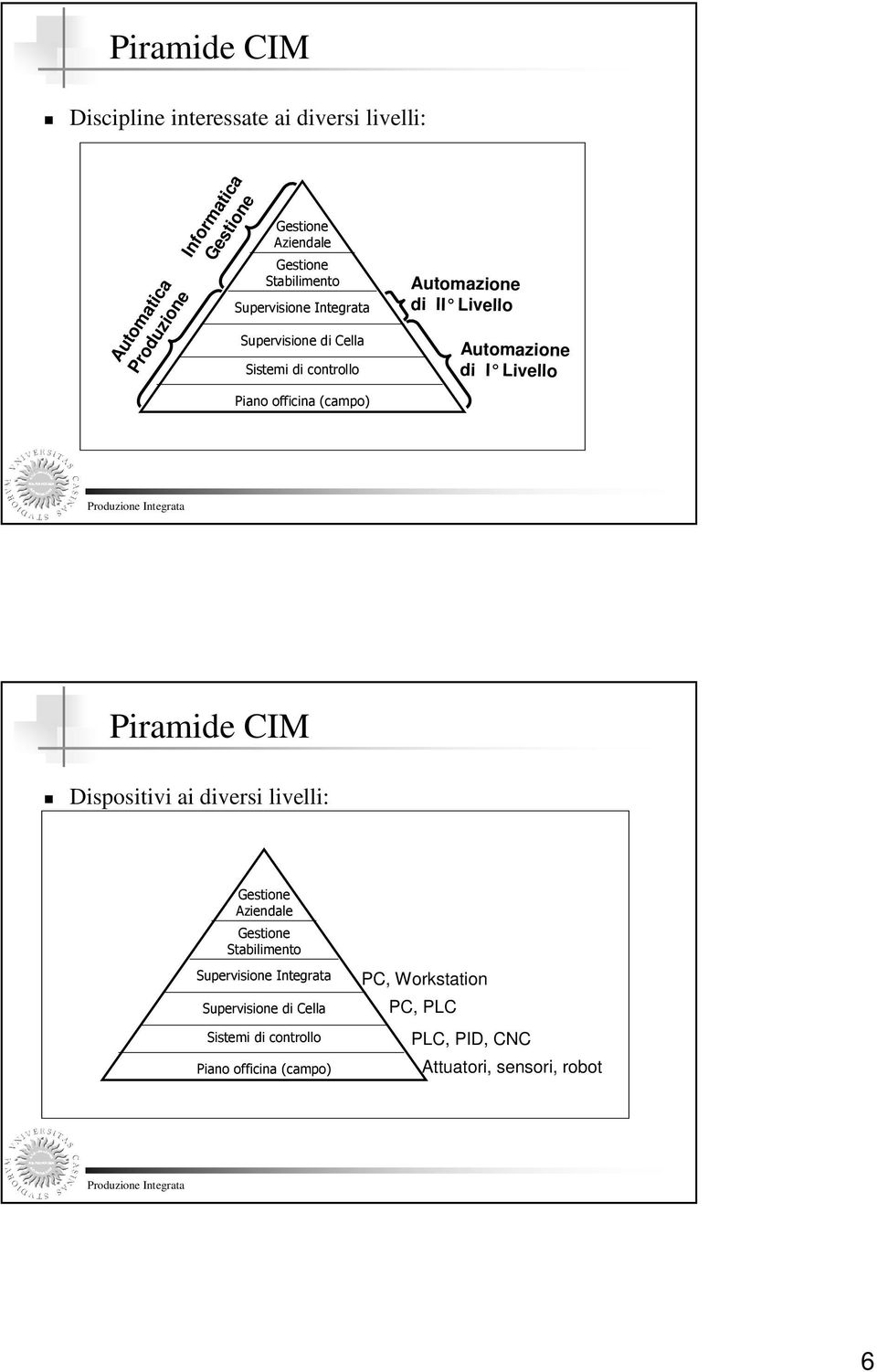 Produzione Integrata Piramide CIM Dispositivi ai diversi livelli: Gestione Aziendale Gestione Stabilimento Supervisione Integrata