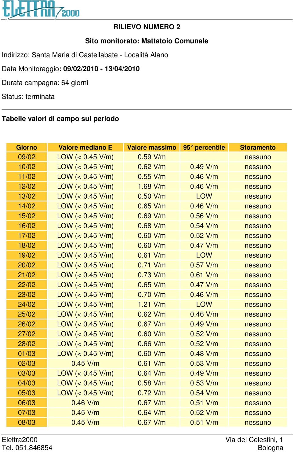 49 V/m nessuno 11/02 LOW (< 0.45 V/m) 0.55 V/m 0.46 V/m nessuno 12/02 LOW (< 0.45 V/m) 1.68 V/m 0.46 V/m nessuno 13/02 LOW (< 0.45 V/m) 0.50 V/m LOW nessuno 14/02 LOW (< 0.45 V/m) 0.65 V/m 0.