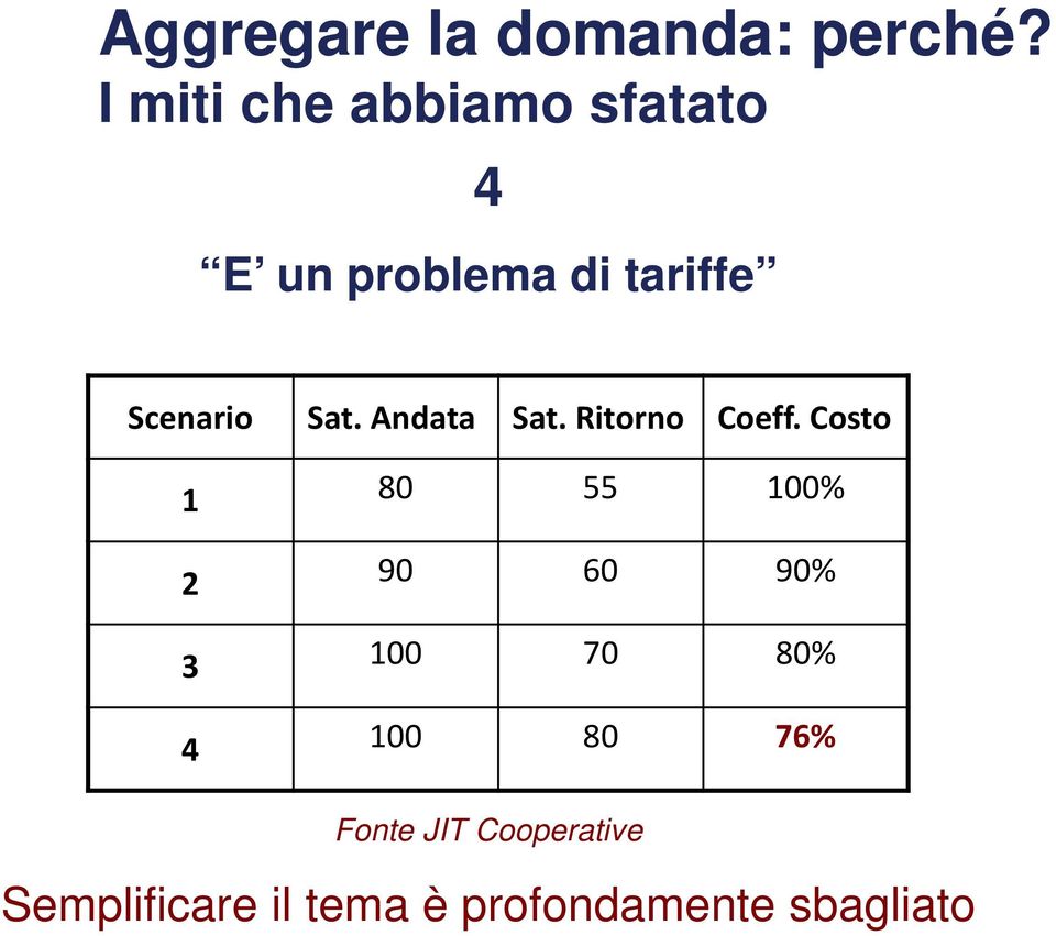 Sat. Andata Sat. Ritorno Coeff.