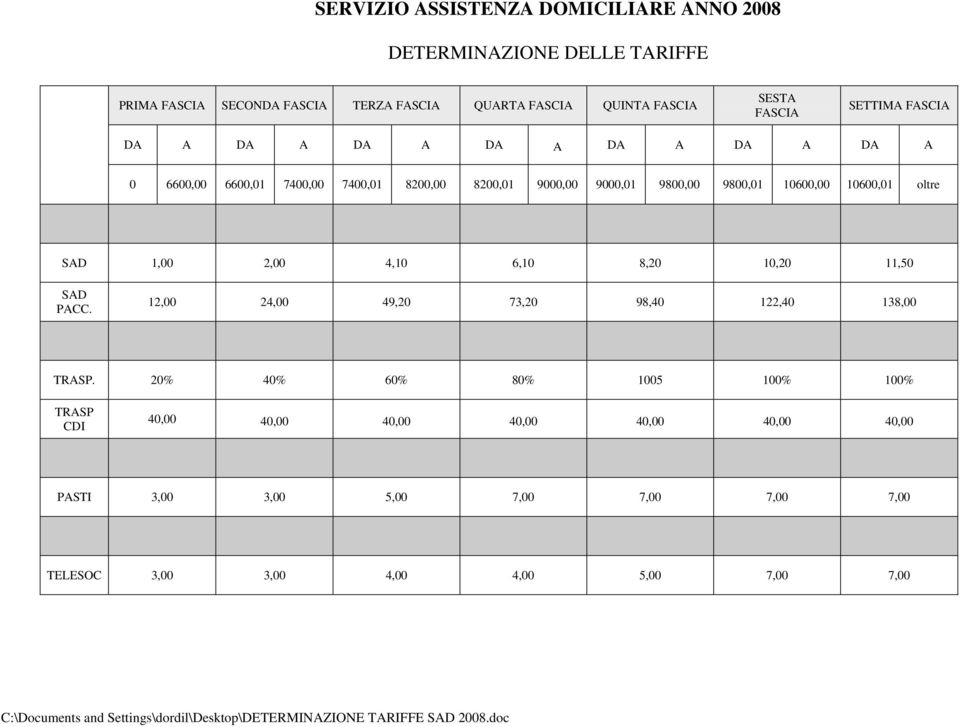 10600,00 10600,01 oltre SAD 1,00 2,00 4,10 6,10 8,20 10,20 11,50 SAD PACC. 12,00 24,00 49,20 73,20 98,40 122,40 138,00 TRASP.