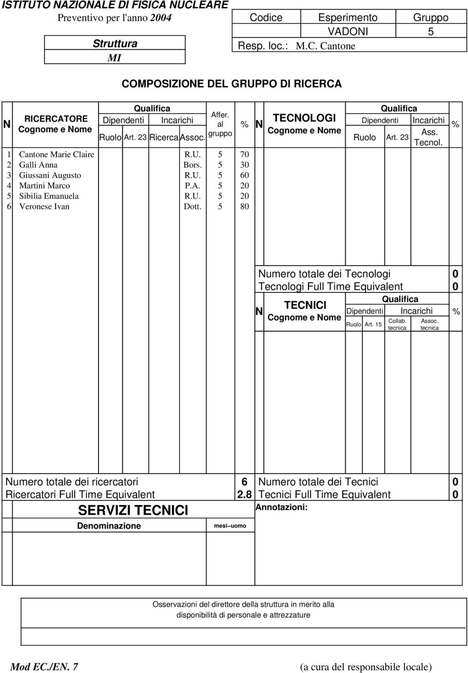 al % N TECNOLOGI Qualifica Dipendenti Incarichi Dipendenti Incarichi gruppo Cognome e Nome Ass. Ruolo Art. 23 Ricerca Assoc. Ruolo Art. 23 Tecnol. R.U. 5 70 Bors. 5 30 R.U. 5 60 P.A. 5 20 R.U. 5 20 Dott.