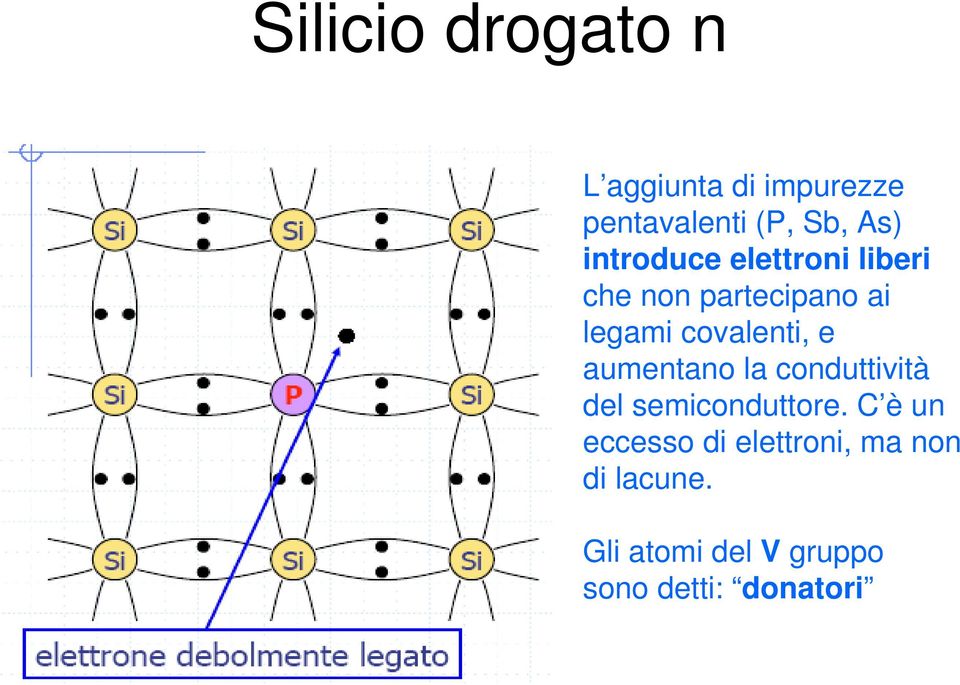 e aumentano la conduttività del semiconduttore.