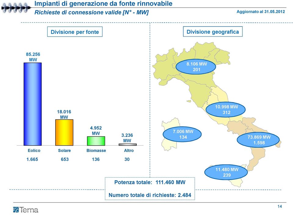 998 MW 312 4.952 MW 3.236 MW Wind Eolico Solare Sun Biomasses Other Altro 1.665 653 136 30 7.