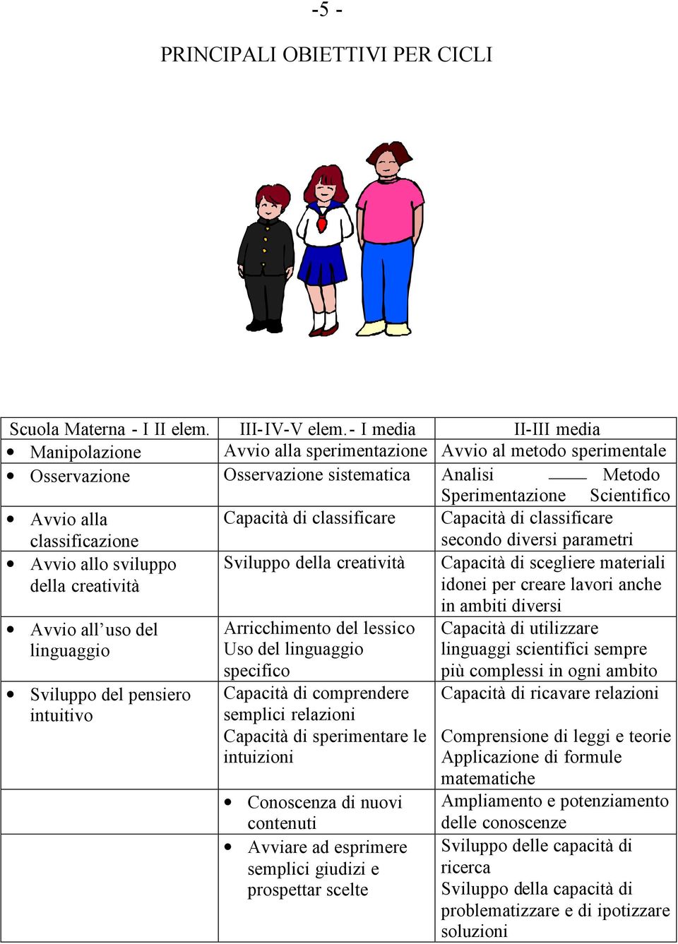 classificazione Capacità di classificare Capacità di classificare secondo diversi parametri Avvio allo sviluppo della creatività Sviluppo della creatività Capacità di scegliere materiali idonei per