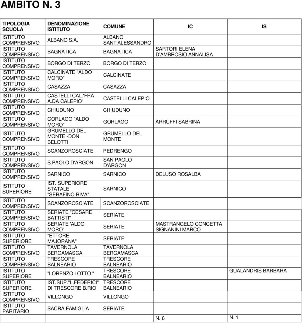 PAOLO D'ARGON ALBANO SANT'ALESSANDRO BAGNATICA BORGO DI TERZO CALCINATE CASAZZA CASTELLI CALEPIO CHIUDUNO GORLAGO GRUMELLO DEL MONTE PEDRENGO SAN PAOLO D'ARGON SARTORI ELENA D
