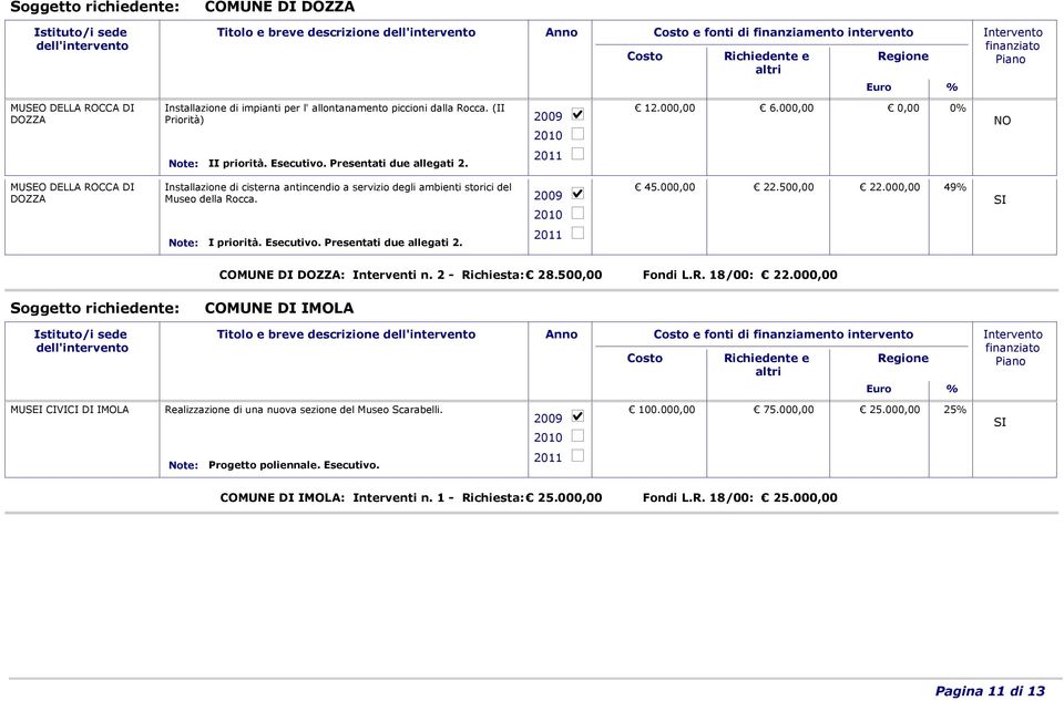 000,00 49% I priorità. Esecutivo. Presentati due allegati 2. COMUNE DI DOZZA: Interventi n. 2 - Richiesta: 28.500,00 Fondi L.R. 18/00: 22.