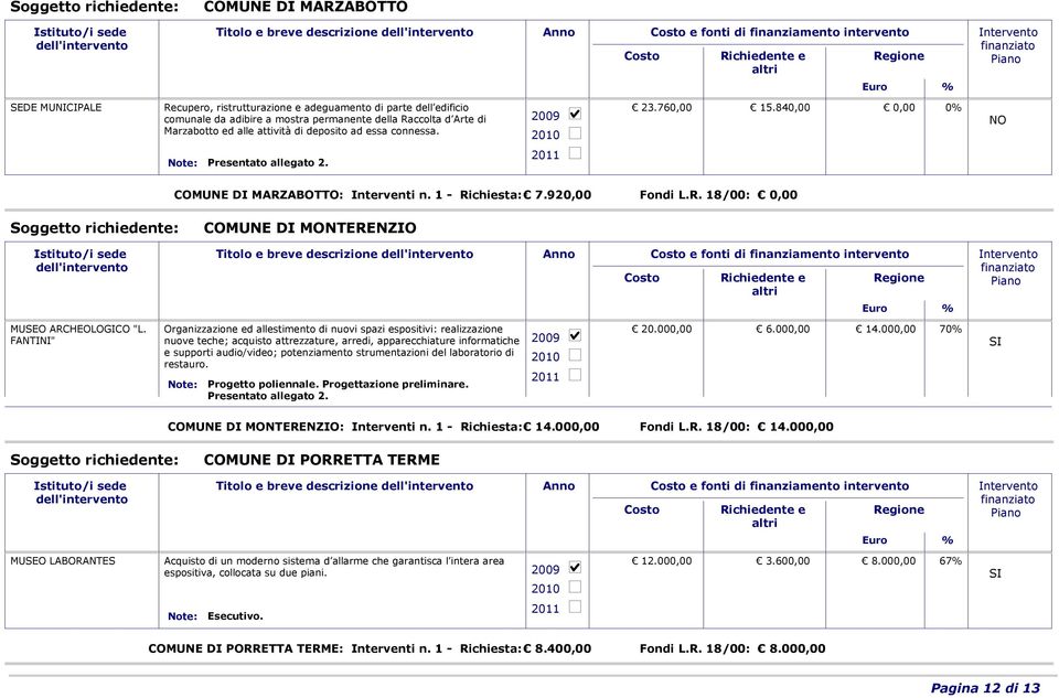 ABOTTO: Interventi n. 1 - Richiesta: 7.920,00 Fondi L.R. 18/00: 0,00 COMUNE DI MONTERENZIO Titolo e breve descrizione MUSEO ARCHEOLOGICO "L.