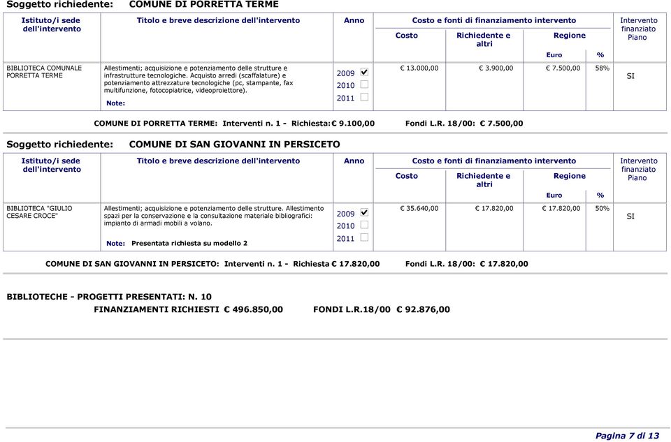 500,00 58% COMUNE DI PORRETTA TERME: Interventi n. 1 - Richiesta: 9.100,00 Fondi L.R. 18/00: 7.