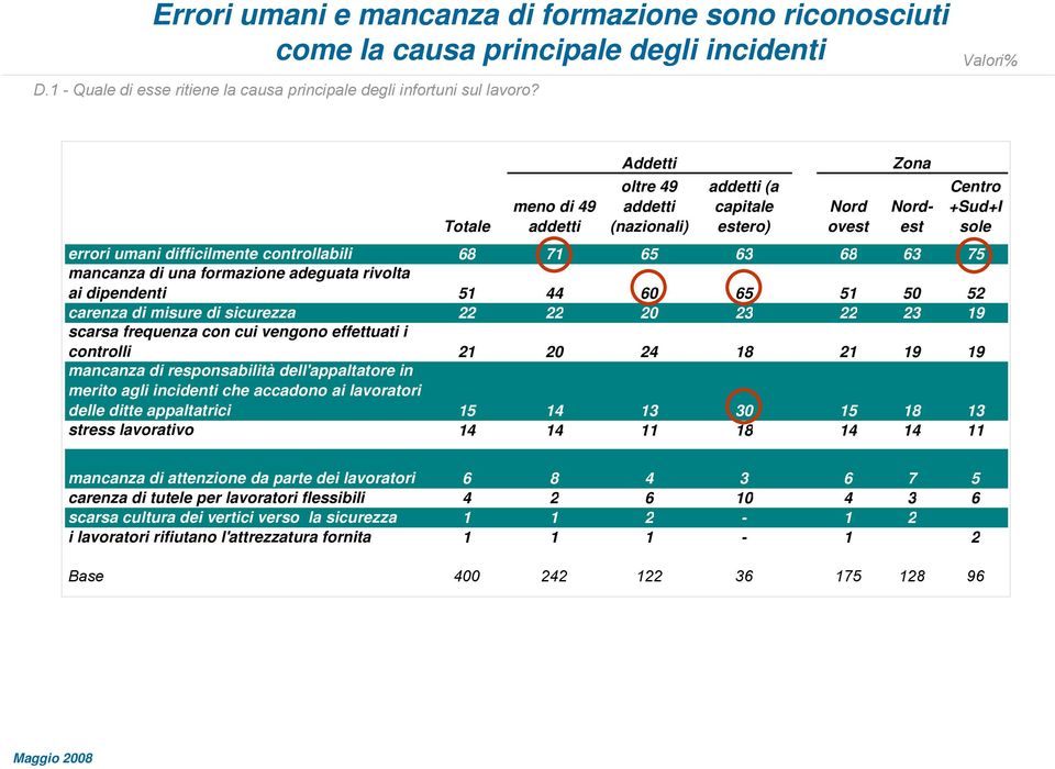 mancanza di una formazione adeguata rivolta ai dipendenti 51 44 60 65 51 50 52 carenza di misure di sicurezza 22 22 20 23 22 23 19 scarsa frequenza con cui vengono effettuati i controlli 21 20 24 18