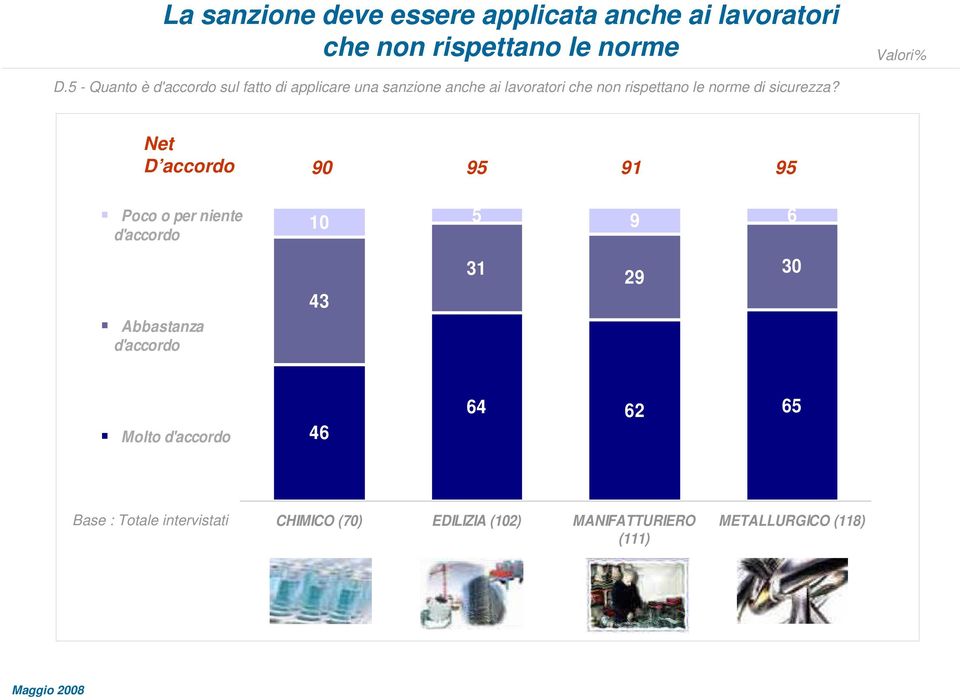 norme di sicurezza?