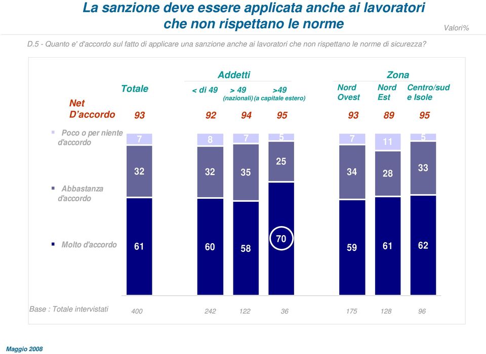 Addetti Zona Totale < di 49 > 49 >49 Nord Nord Centro/sud (nazionali) (a capitale estero) Ovest Est e Isole Net D accordo 93 92 94