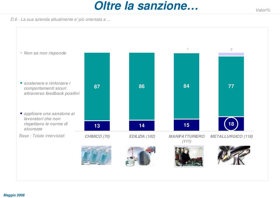 feedback positivi 87 86 84 77 applicare una sanzione ai lavoratori che non rispettano le