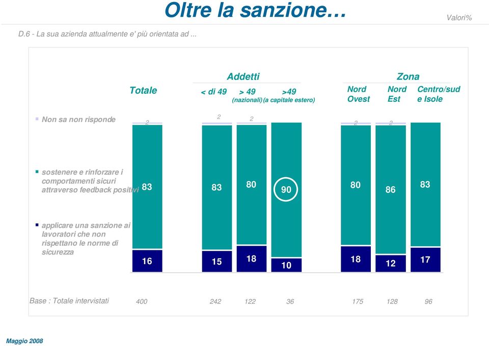 sa non risponde 2 2 2 2 2 sostenere e rinforzare i comportamenti sicuri attraverso feedback positivi 83 83 80 90