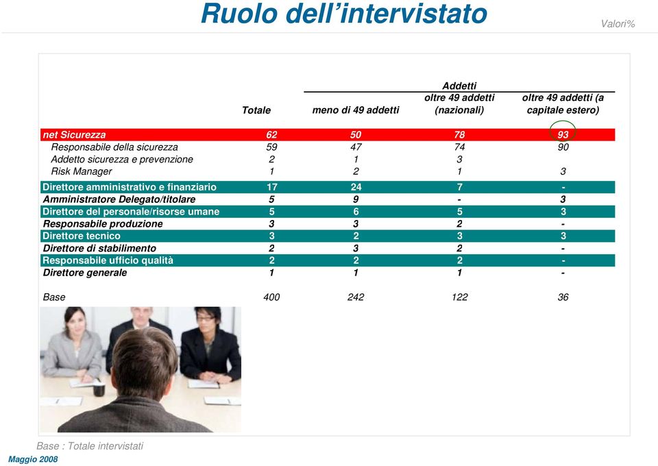 24 7 - Amministratore Delegato/titolare 5 9-3 Direttore del personale/risorse umane 5 6 5 3 Responsabile produzione 3 3 2 - Direttore tecnico 3 2