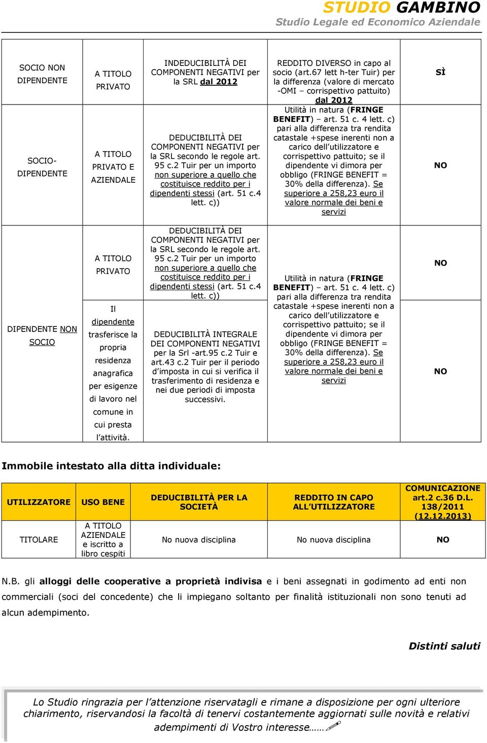 c) pari alla differenza tra rendita catastale +spese inerenti non a carico dell utilizzatore e corrispettivo pattuito; se il dipendente vi dimora per obbligo (FRINGE BENEFIT = 30% della differenza).