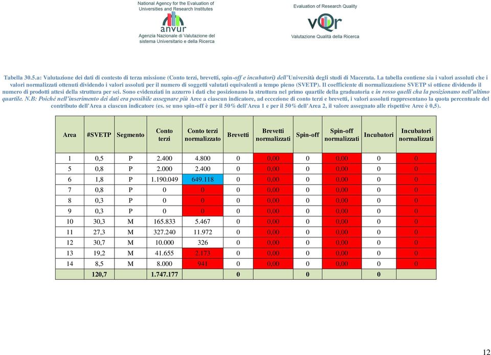 Il coefficiente di normalizzazione SVETP si ottiene dividendo il numero di prodotti attesi della struttura per sei.