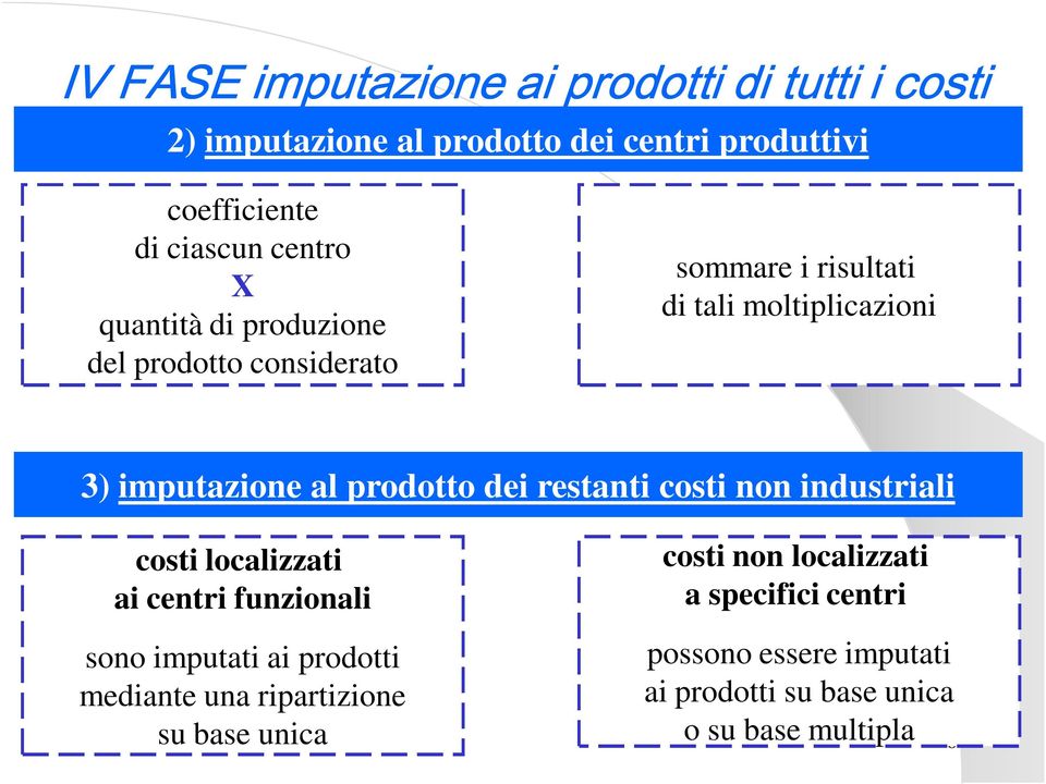 prodotto dei restanti costi non industriali costi localizzati ai centri funzionali sono imputati ai prodotti mediante una