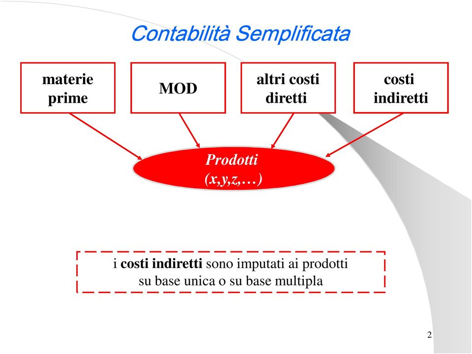 Prodotti (x,y,z, ) i costi indiretti sono