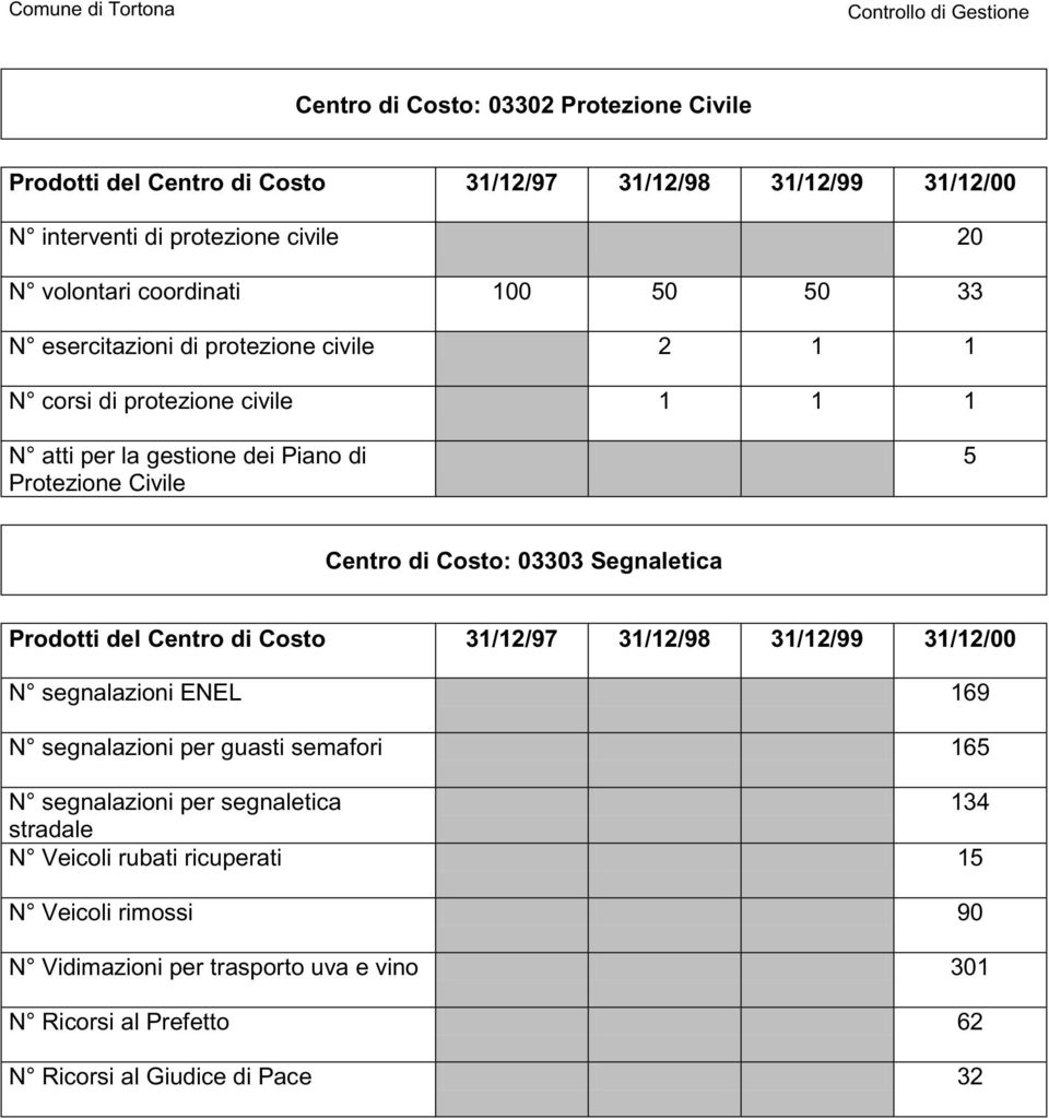 Civile 5 03303 Segnaletica Prodotti del Centro di Costo 31/12/97 31/12/98 31/12/99 31/12/00 N segnalazioni ENEL 169 N segnalazioni per guasti semafori 165 N