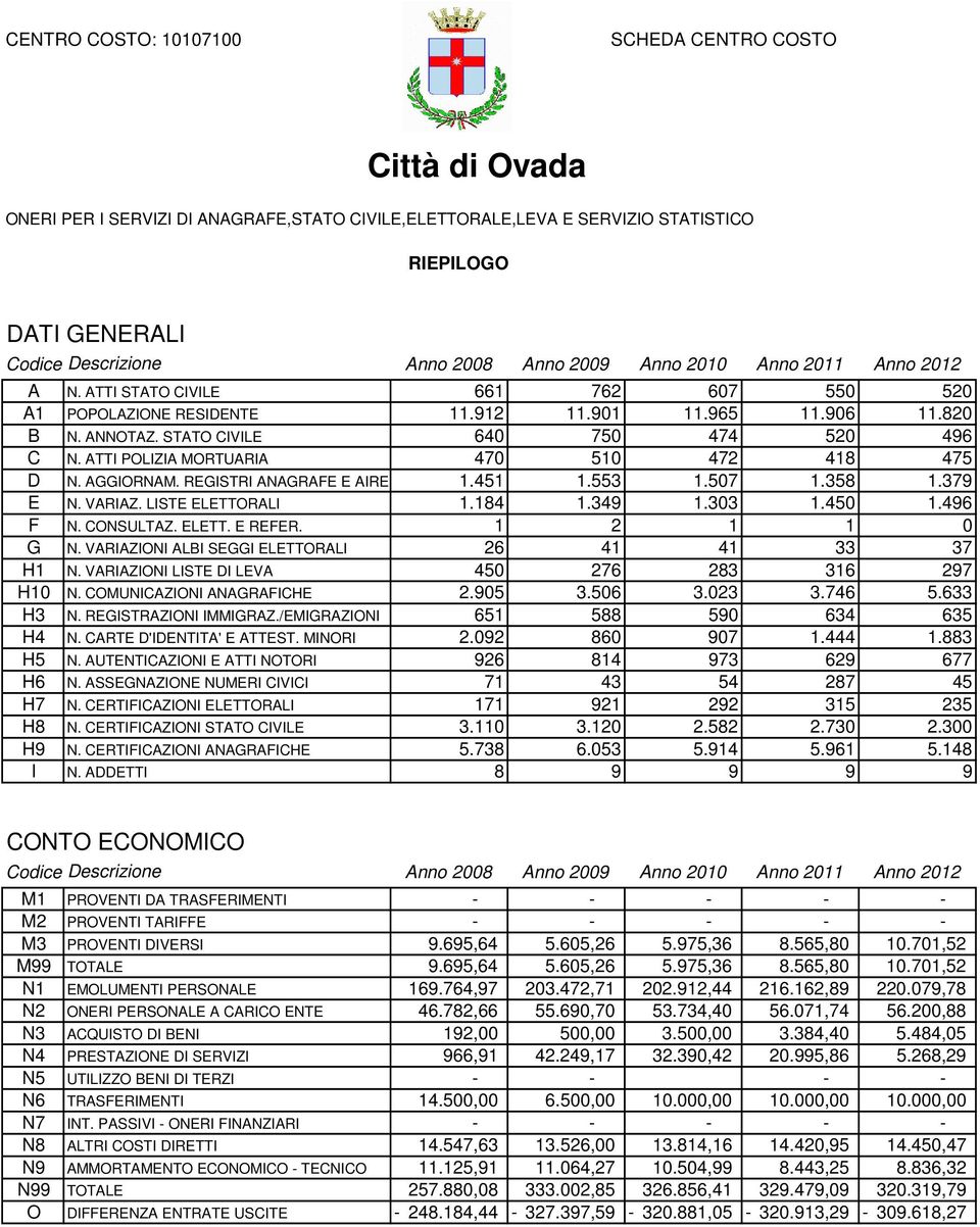 379 E N. VARIAZ. LISTE ELETTORALI 1.184 1.349 1.303 1.450 1.496 F N. CONSULTAZ. ELETT. E REFER. 1 2 1 1 0 G N. VARIAZIONI ALBI SEGGI ELETTORALI 26 41 41 33 37 H1 N.