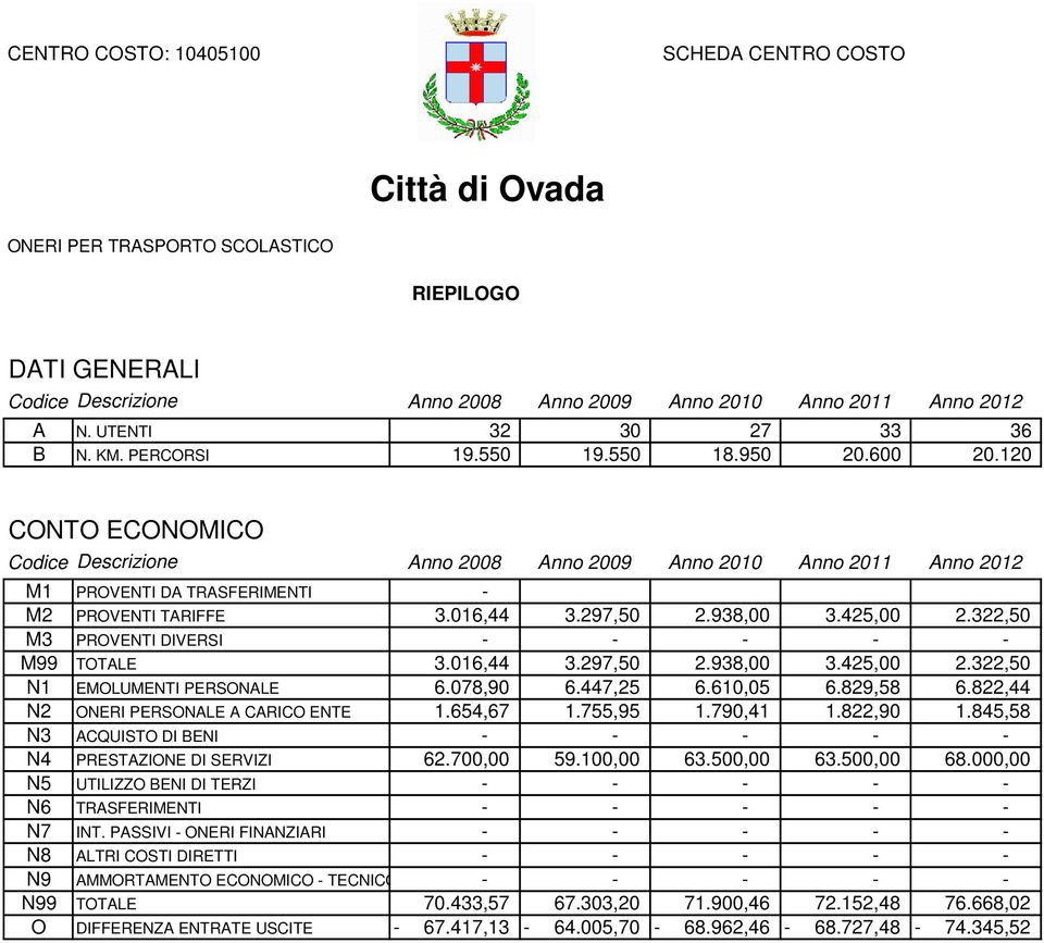 822,44 N2 ONERI PERSONALE A CARICO ENTE 1.654,67 1.755,95 1.790,41 1.822,90 1.845,58 62.700,00 59.100,00 63.500,00 63.500,00 68.