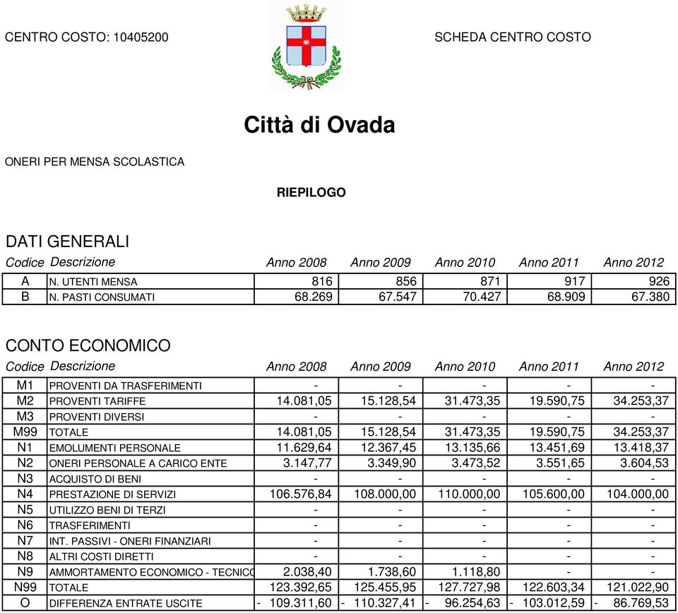 418,37 N2 ONERI PERSONALE A CARICO ENTE 3.147,77 3.349,90 3.473,52 3.551,65 3.604,53 106.576,84 108.000,00 110.000,00 105.600,00 104.