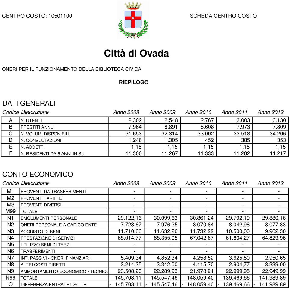 217 29.122,16 30.099,63 30.861,24 29.792,19 29.880,16 N2 ONERI PERSONALE A CARICO ENTE 7.723,67 7.976,25 8.070,84 8.042,98 8.077,83 11.710,66 11.632,26 11.732,22 10.500,00 9.962,30 65.014,77 65.