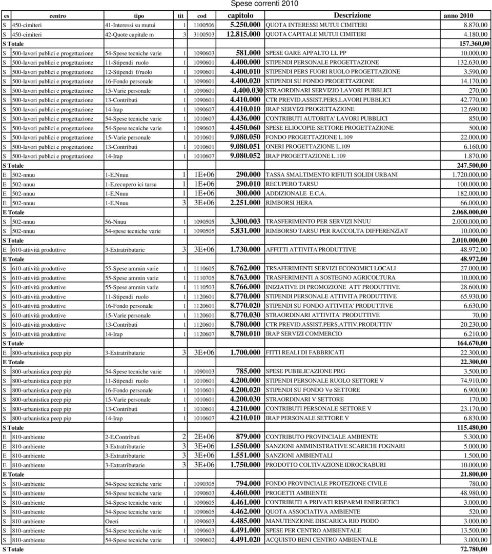 , S 5-lavori publici e progettazione 11-Stipendi ruolo 1 1961 4.4. STIPENDI PERSONALE PROGETTAZIONE 132.63, S 5-lavori publici e progettazione 12-Stipendi f/ruolo 1 1961 4.4.1 STIPENDI PERS FUORI RUOLO PROGETTAZIONE 3.