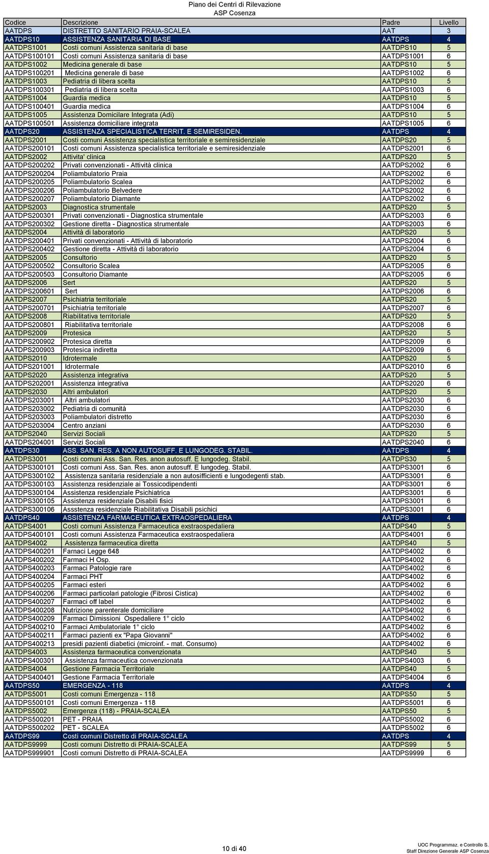 Pediatria di libera scelta AATDPS1003 6 AATDPS1004 Guardia medica AATDPS10 5 AATDPS100401 Guardia medica AATDPS1004 6 AATDPS1005 Assistenza Domicilare Integrata (Adi) AATDPS10 5 AATDPS100501