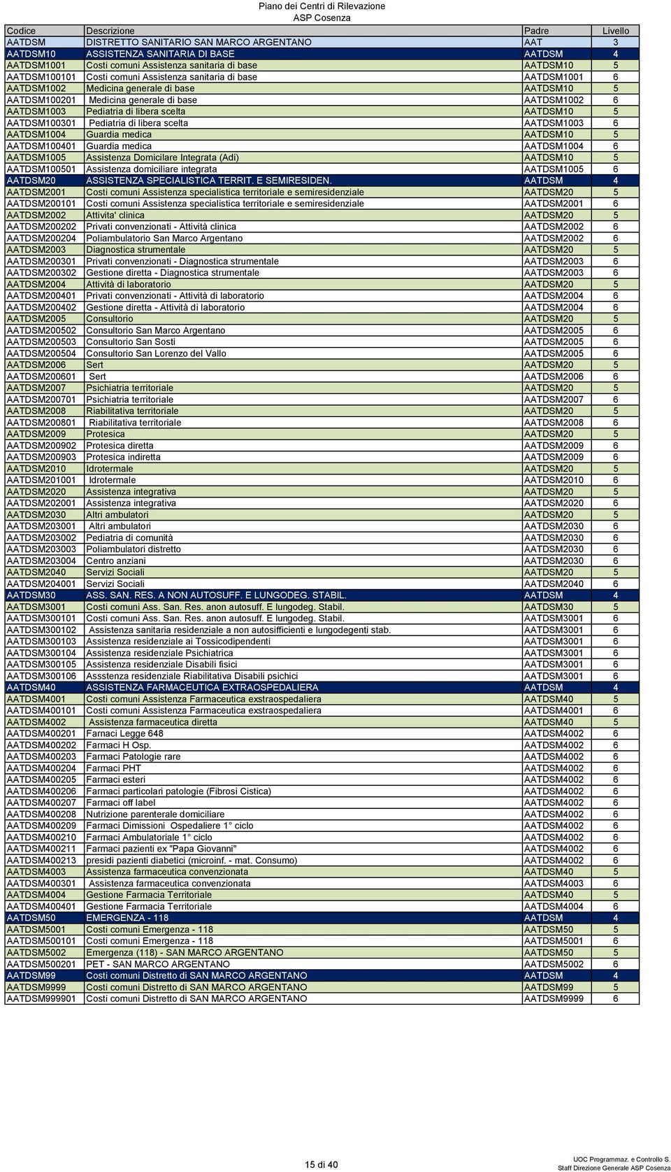 AATDSM100301 Pediatria di libera scelta AATDSM1003 6 AATDSM1004 Guardia medica AATDSM10 5 AATDSM100401 Guardia medica AATDSM1004 6 AATDSM1005 Assistenza Domicilare Integrata (Adi) AATDSM10 5