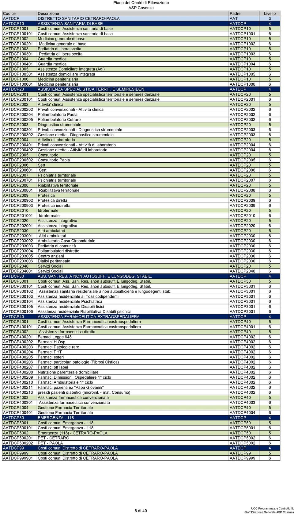 Pediatria di libera scelta AATDCP1003 6 AATDCP1004 Guardia medica AATDCP10 5 AATDCP100401 Guardia medica AATDCP1004 6 AATDCP1005 Assistenza Domicilare Integrata (Adi) AATDCP10 5 AATDCP100501