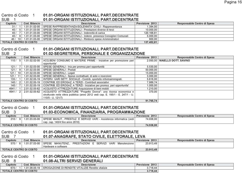 452,81 SUB 2 01.02-SEGRETERIA, PERSONALE E ORGANIZZAZIONE 110 / 5 1.01.02.02-00 ACQ.BENI CONSUMO E MATERIE PRIME - Iniziative per promozione pari 2.050,00 MAIELLO DOTT. SAVINO opportunita' 121 / 7 1.