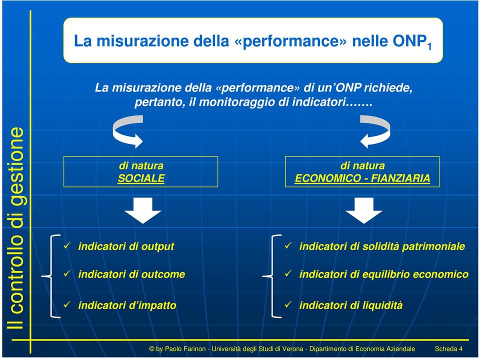 di natura SOCIALE indicatori di output indicatori di outcome indicatori d impatto di natura ECONOMICO -