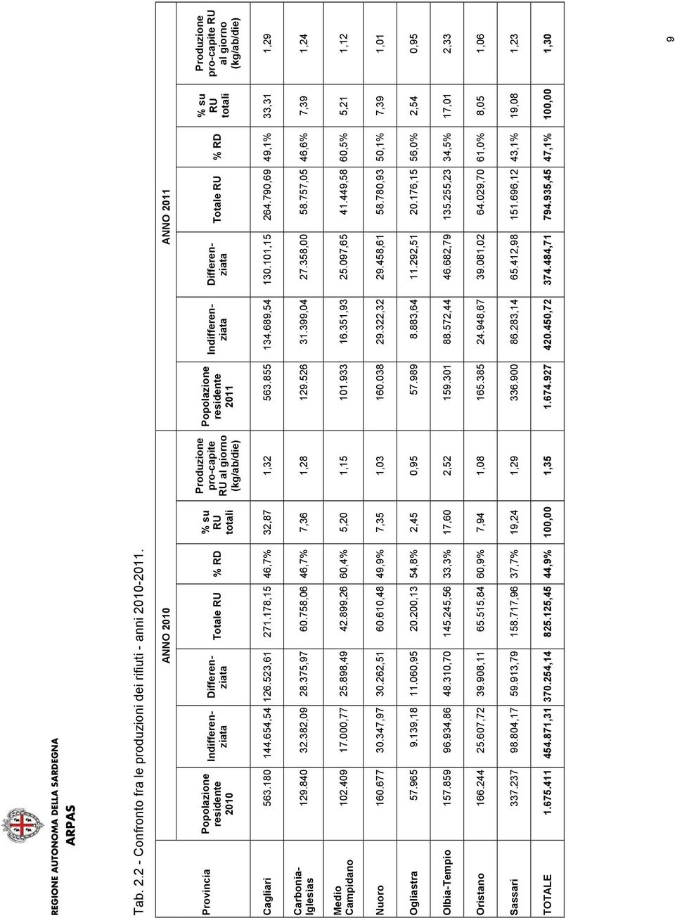 Produzione pro-capite RU al giorno (kg/ab/die) Cagliari 563.180 144.654,54 126.523,61 271.178,15 46,7% 32,87 1,32 563.855 134.689,54 130.101,15 264.