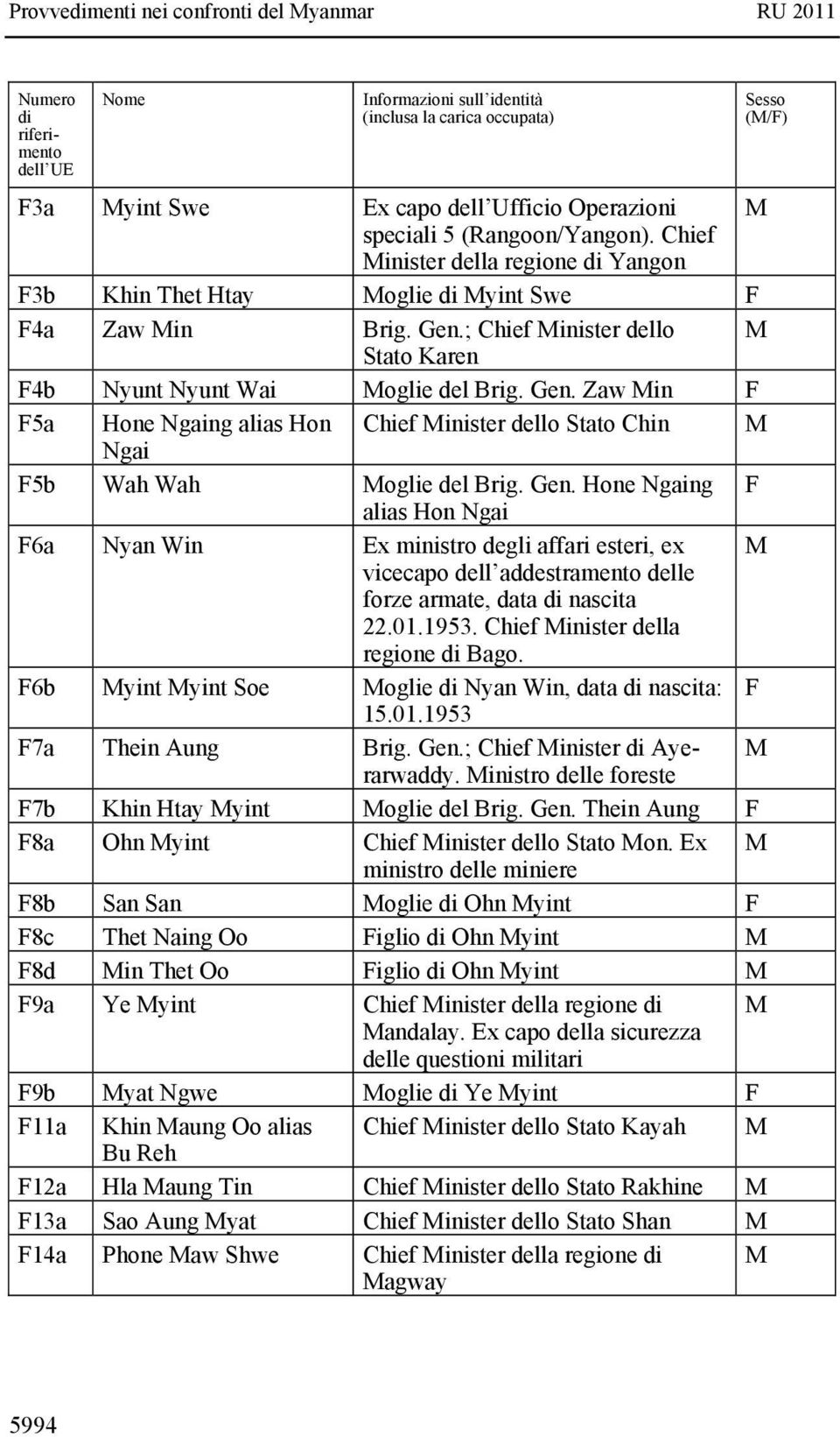 Gen. Hone Ngaing F alias Hon Ngai F6a Nyan Win Ex ministro degli affari esteri, ex vicecapo dell addestramento delle forze armate, data nascita 22.01.1953. Chief inister della regione Bago.